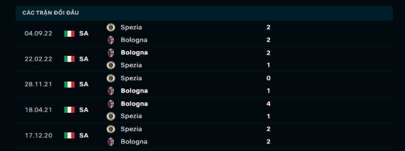 Lịch sử đối đầu của Bologna vs Spezia 