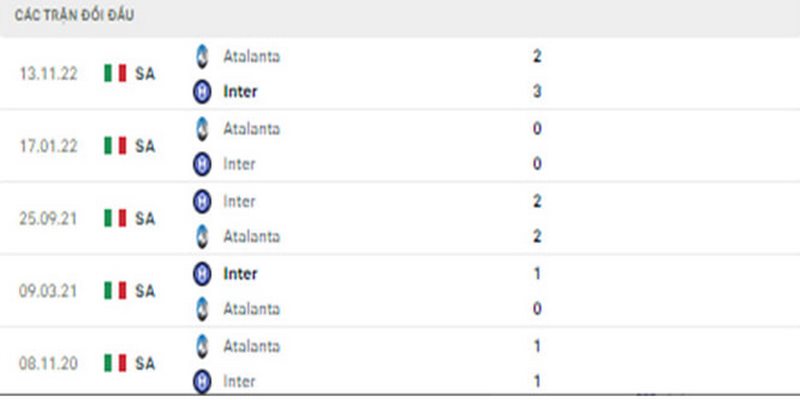 Lịch sử Inter vs Atalanta đối đầu