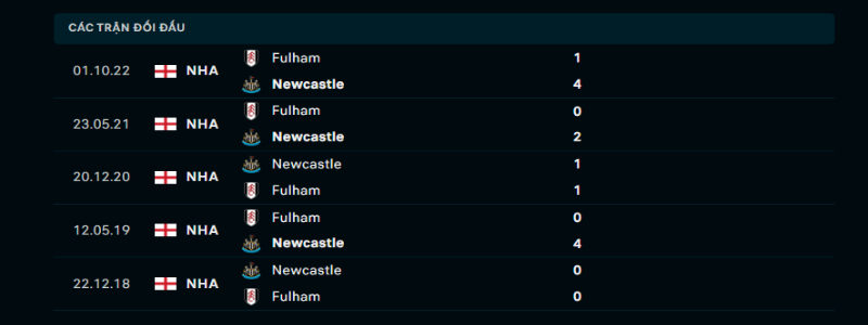 Lịch sử đối đầu của Newcastle vs Fulham