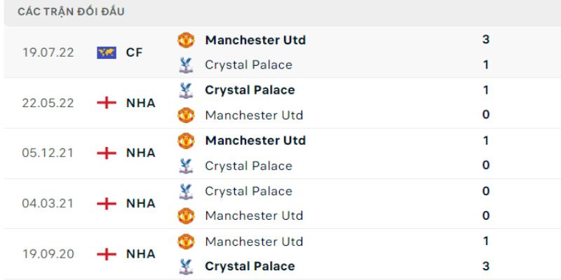 Lịch sử đụng độ Crystal Palace vs Man United