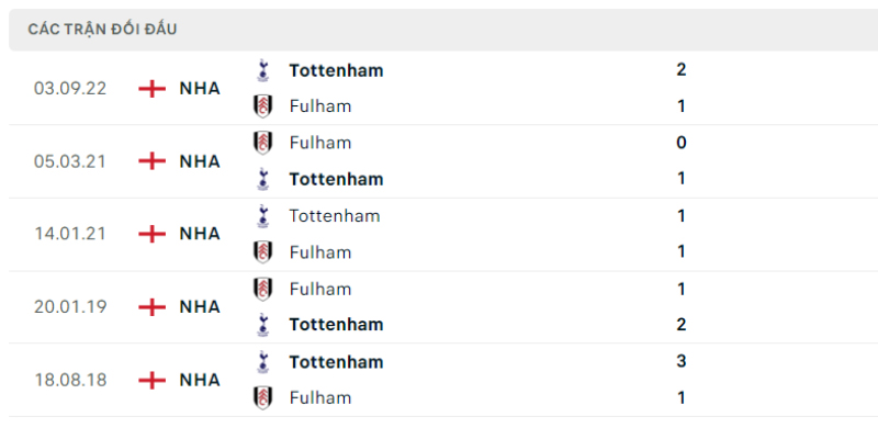 Lịch sử đối đầu của Fulham vs Tottenham