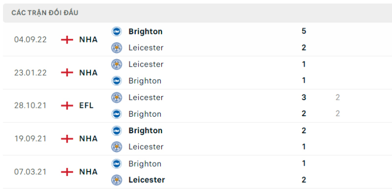 Lịch sử đụng độ Leicester vs Brighton