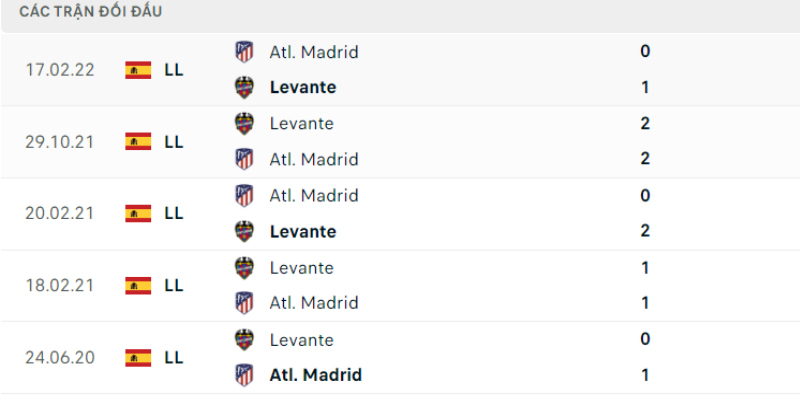 Lịch sử đối đầu Levante vs Atletico Madrid