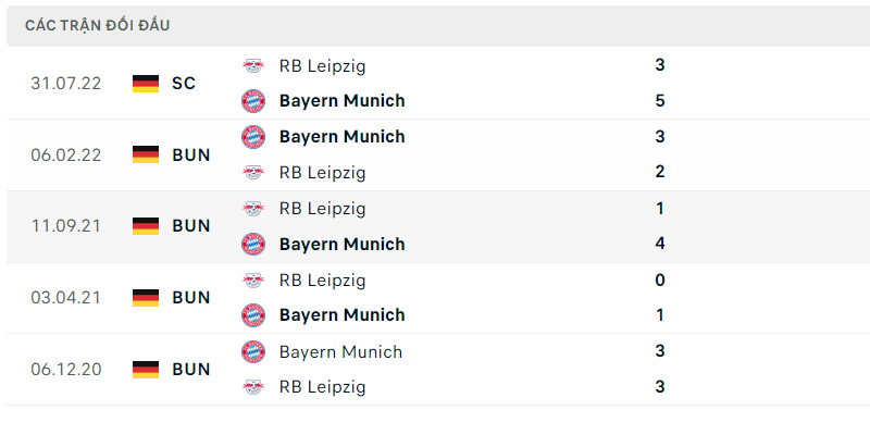 Lịch sử đối đầu RB Leipzig vs Bayern Munich