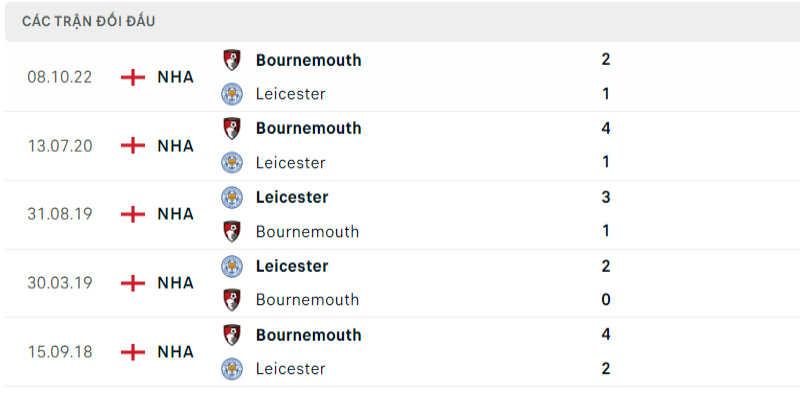 Lịch sử đối đầu của Leicester vs Bournemouth