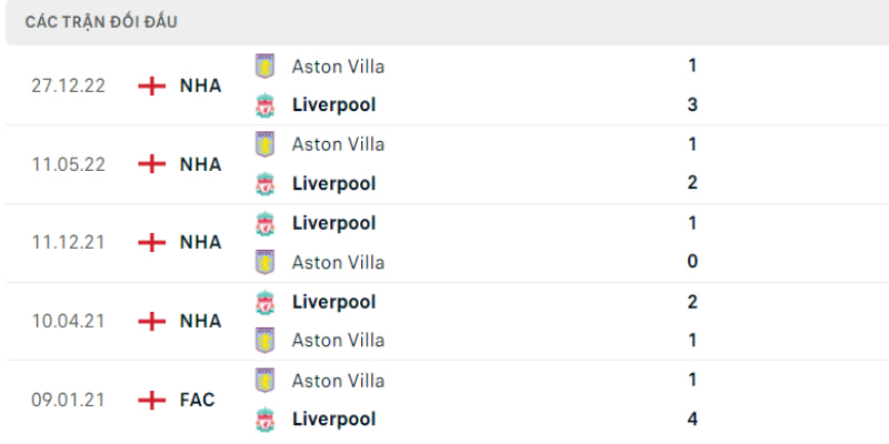 Lịch sử đối đầu trước trận Liverpool vs Aston Villa